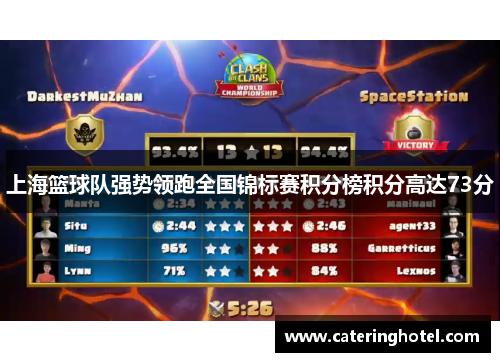 上海篮球队强势领跑全国锦标赛积分榜积分高达73分